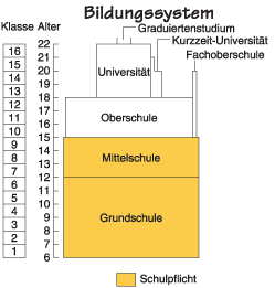 Bild: Bildungssystem